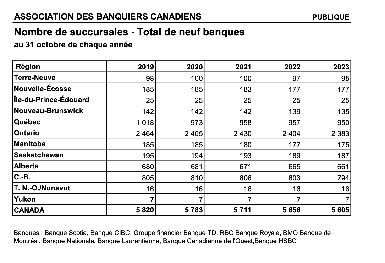 chart indicating the number bank branches in Canada as of October 2022