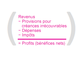 revenus - provisions pour créances irrécouvrables - dépenses - impôts = profits