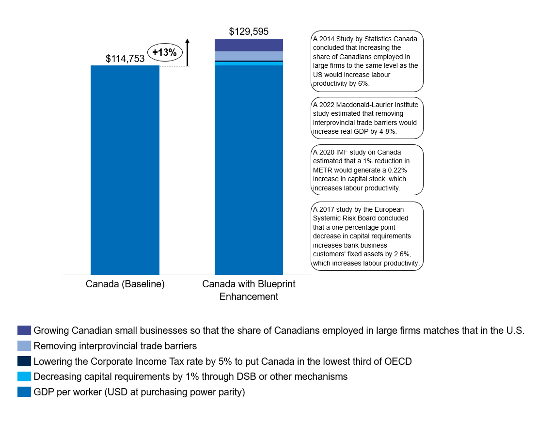 chart depiciting the difference between Canada's outpout today versus after taking the proposed steps