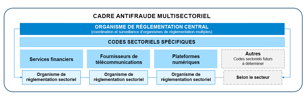 chart showing the multi-sector anti-fraud framework including central regulator and sector specific codes like financial services, telecommunications providers, digital platofrms and others