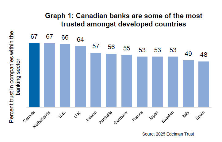 Le tableau 1 est un diagramme à barres qui montre le niveau de confiance dans les banques canadiennes comparativement aux banques dans d’autres pays de l’OCDE. Les banques canadiennes et les banques néerlandaises partagent le même niveau de confiance, qui est supérieur à celui des autres pays choisis, soit, par ordre décroissant : les États-Unis, le Royaume-Uni, l’Irlande, l’Australie, l’Allemagne, la France, le Japon, la Suède, l’Italie et l’Espagne.