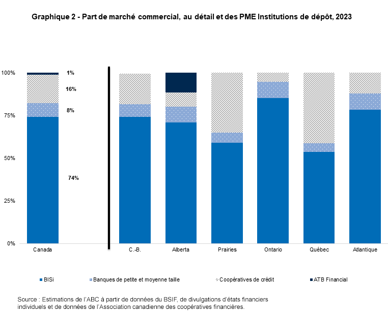 Graphique 2 - Part de marché commercial, au détail et des PME Institutions de dépôt, 2023