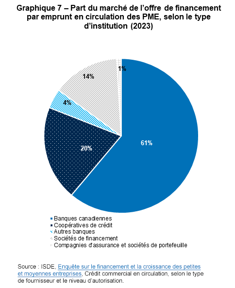 Graphique 7 – Part du marché de l’offre de financement par emprunt en circulation des PME, selon le type d’institution (2023)